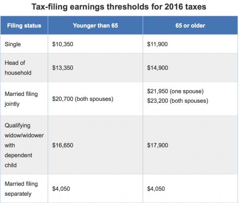 IRS Min Earnings 2016